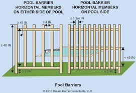 Pool Code for fences height requirements